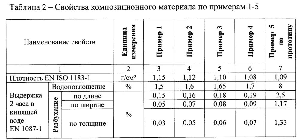 Составить перечень композитных материалов и их свойств. Механические характеристики композитных материалов. плотность композитного материала. механические свойства композиционных материалов. характеристики композитных материалов таблица.