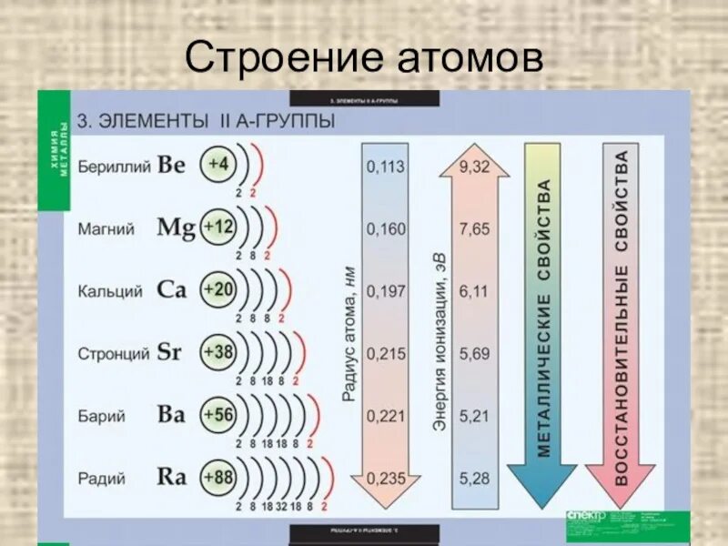 Свойства атомов химических элементов таблица. Строение атома щелочных металлов таблица. Периодическое изменение свойств атомов химических элементов. Свойства химических элементов по периодической таблице. Область применения калия натрия и лития