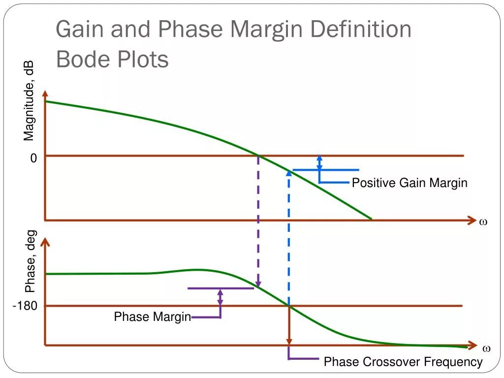Weighted margin. Bode plot stability margins. margin definition. phase margin. phase margin overshoot.