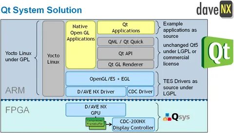 Qt modules