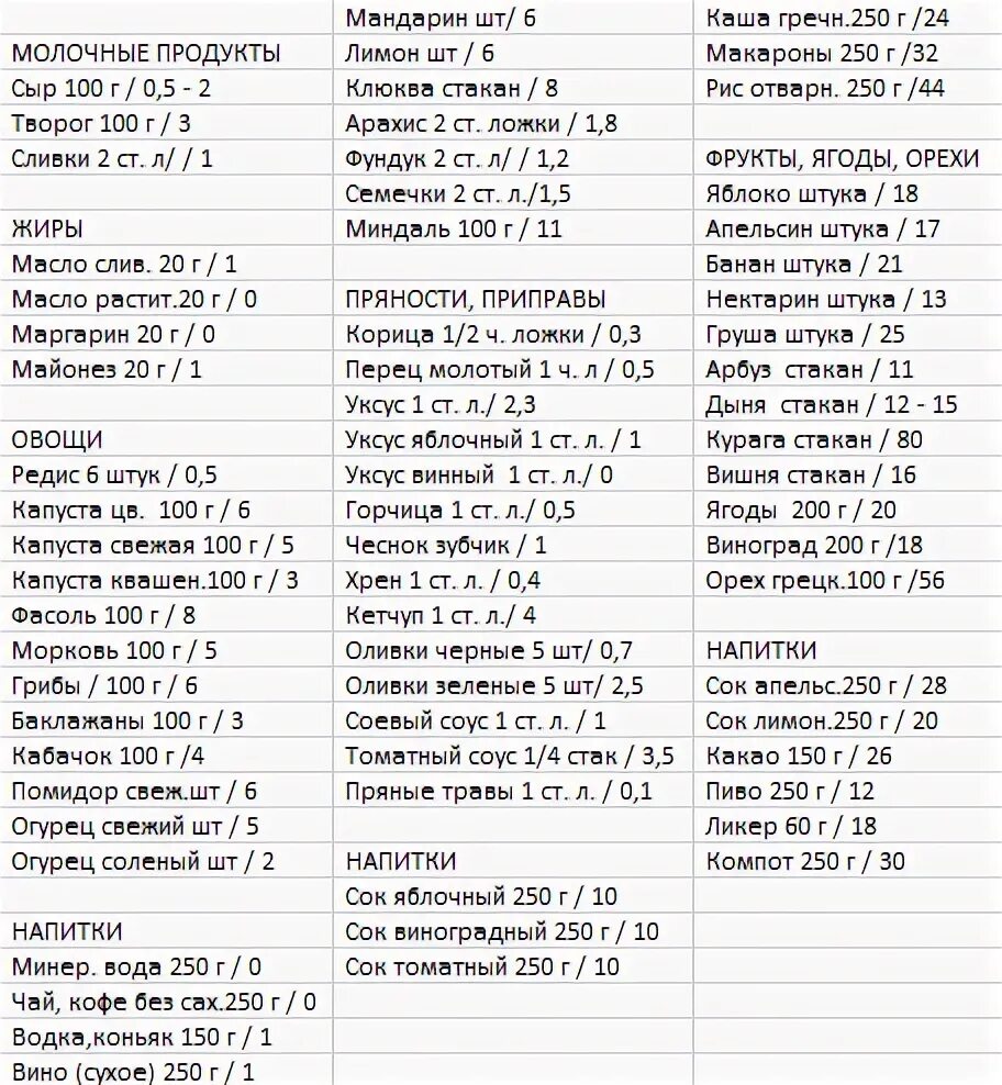 Кремлевская диета баллы продуктов