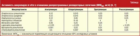 Через сколько можно пить после антибиотиков азитромицин