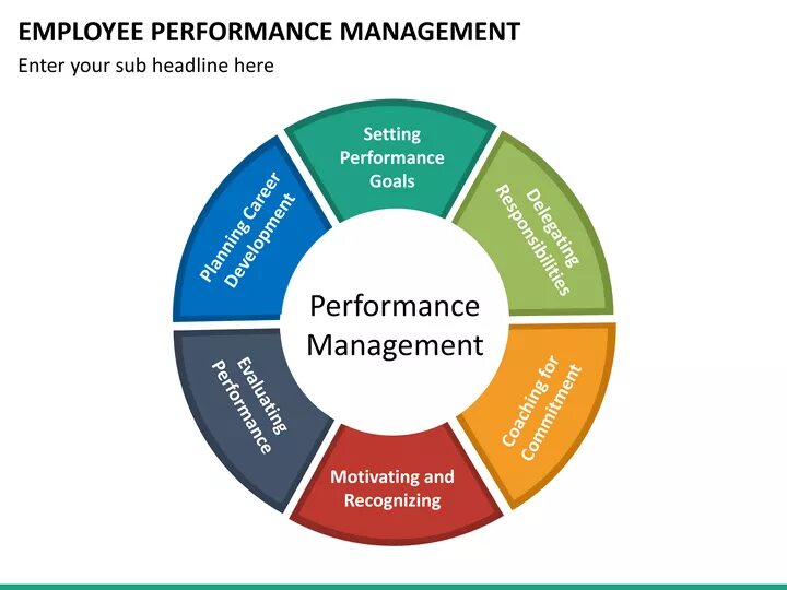 Принципы системы управления эффективностью. Что такое performance management управление результативностью. цикл перфоманс менеджмент. цикл управления эффективностью. принципы performance management.