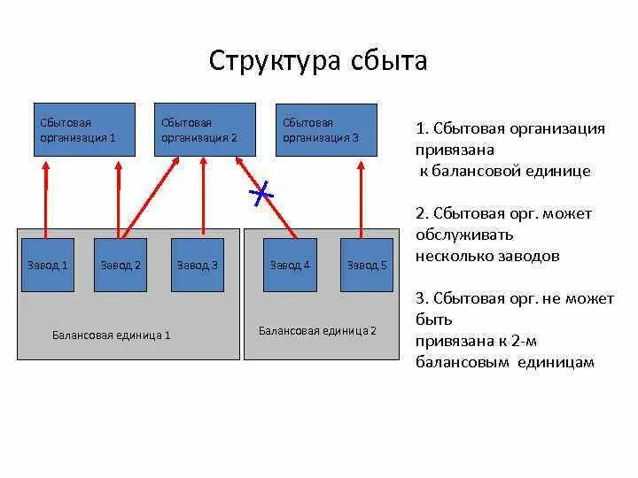 Схема организации сбытовой деятельности. Схема организации бизнеса. Структура компании сбыта схема. Схема процесса по сбыту продукции компании. Сбытовая система предприятия.