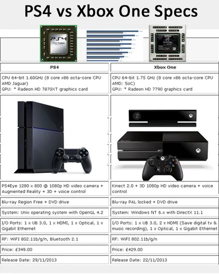 Описания ps4. Ps4 Xbox s характеристики. Xbox one s vs ps4 Slim характеристики. Xbox 360 Slim vs ps5 Размеры. Xbox one fat характеристики.