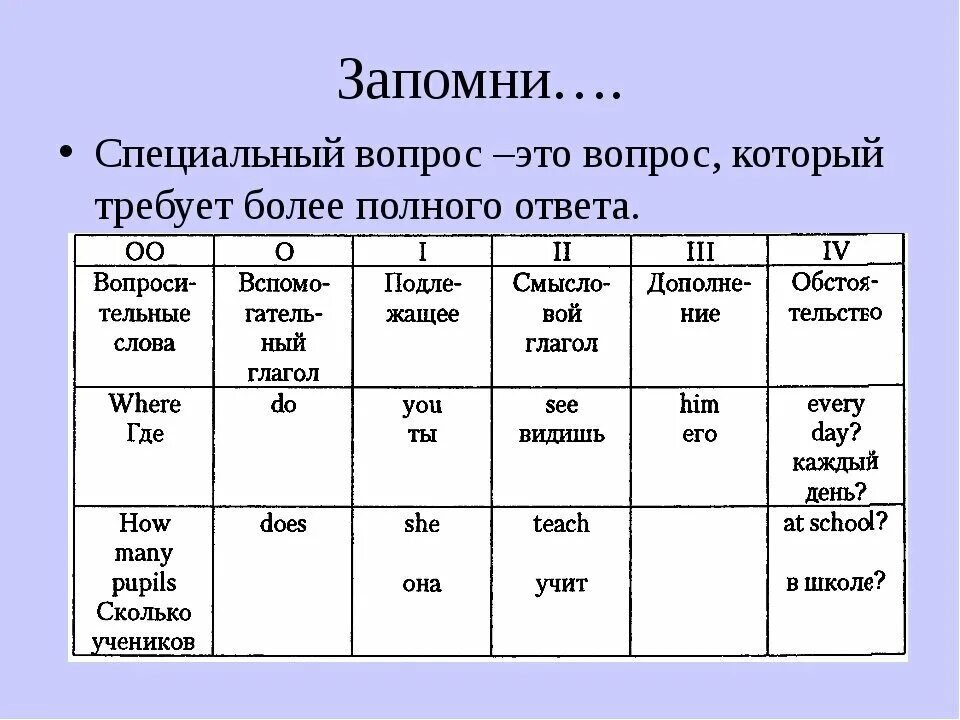 Перевод специальных вопросов. Специальные вопросы в английском языке таблица. Специальные вопросы в английском языке таблица с примерами. Схема специального вопроса в английском. Как строится специальный вопрос в английском языке.