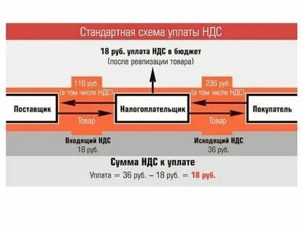 3 освобождение от уплаты ндс
