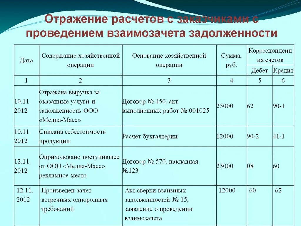 Учет операций с покупателями. Бухгалтерские проводки учет расчетов с покупателями и заказчиками. Проводки по учету расчетов с покупателями и заказчиками. Расчеты с покупателями проводки. Расчёты с покупателями и заказчиками проводки.