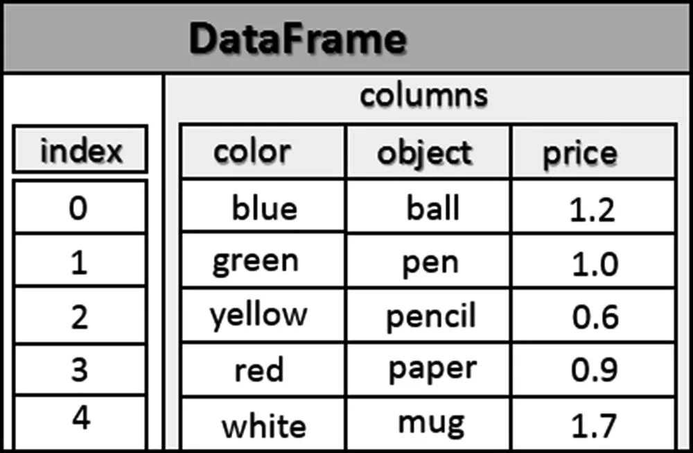 Dataframe. Series dataframe. Pandas dataframe. Датафрейм Pandas.