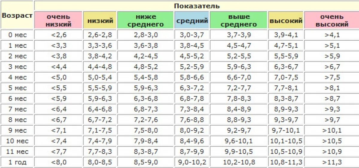 86 сколько месяцев. Таблица роста и веса мальчиков 13 лет норма. Рост мальчика в 12 лет норма таблица и вес. Рост мальчика в 11 лет норма. Норма роста и веса для мальчиков 14 лет.