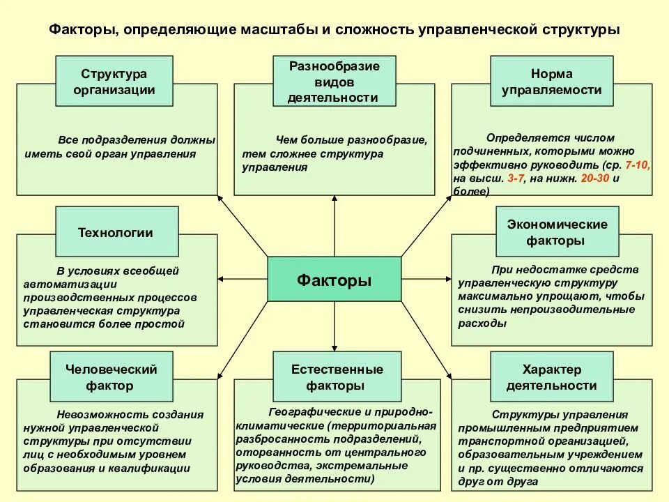 Факторы управления структурой. Процесс управления география. управление географическими процессами.