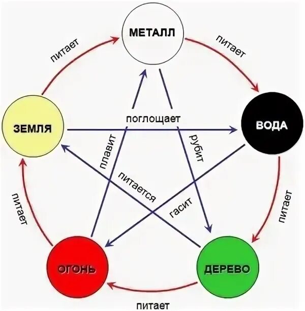 Дерево металл вода. Круг порождения элементов в фэн шуй. Фен шуй взаимодействие стихий. Круг стихий фен шуй. 5 Элементов стихий фен шуй.