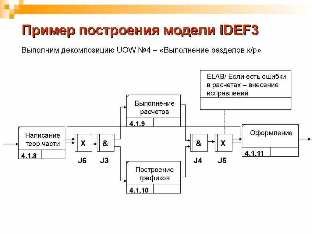 Ошибка построения модели. Метод моделирования idef3. Пример модель бизнес процессов idef3. Диаграмма idef3 ресторан. Методология бизнес процессов idef3.