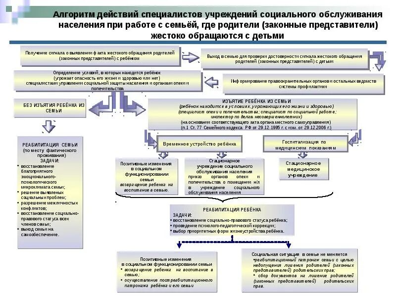 Алгоритм действий. Алгоритм действий специалиста по социальной работе. Алгоритм действий социального работника. Алгоритм работы с экспертом.