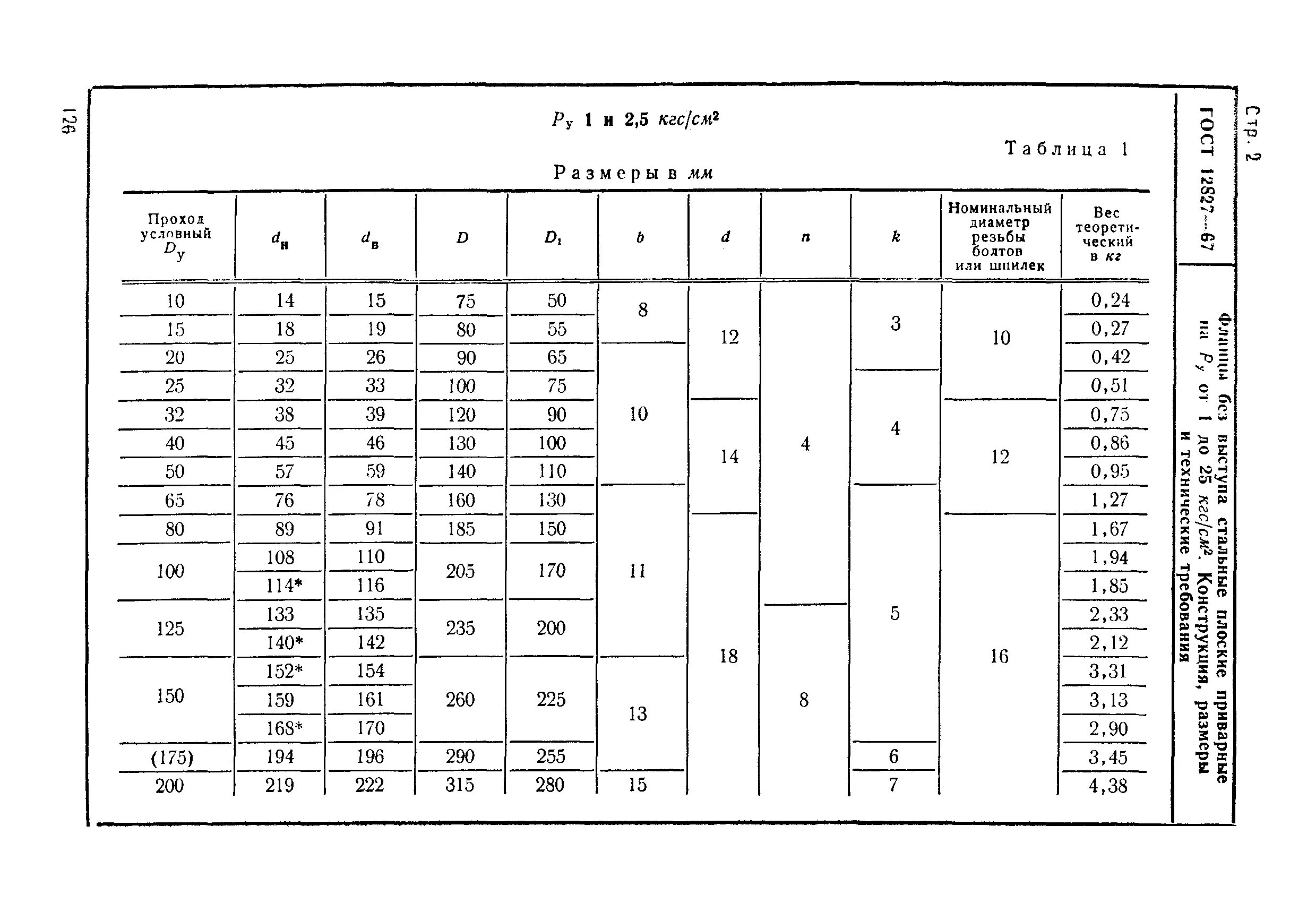 Фланец стальной 80 Размеры. Фланцы резьбовые на давление 320кгс. Фланцы на давление выше 250 кгс. Кгс-25. Кгс см см2