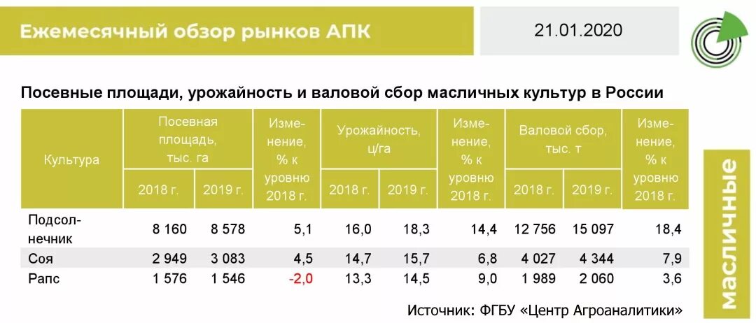 Средняя урожайность картофеля с 1 гектара. Как определить среднюю урожайность. Посевные площади зерна в россии. Индекс средней урожайности формула. Анализ урожайности сельскохозяйственных культур.