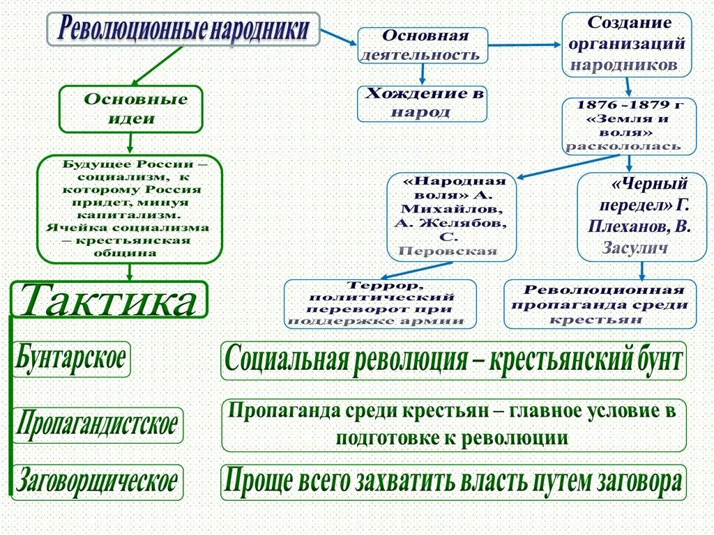 Революционное движение идея. Революционные организации 19 века в России. Революционные движения 19 век Россия. Народнические организации второй половины 19 века. Основные идеи революционного народничества 19 века.