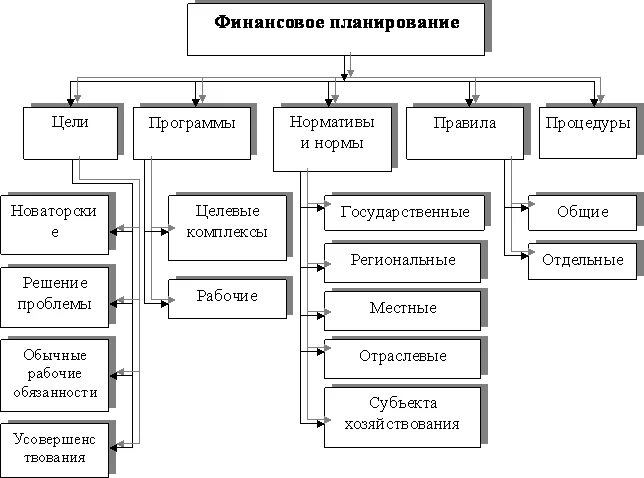 Финансовое планирование схема. Схема финансового планирования на предприятии. Этапы финансового планирования в организации. Задачи финансового планирования схема.