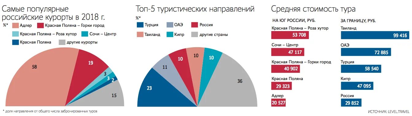 Туризм какое направление. Самые популярные направления туризма. Популярные туристические направления. Самые популярные направления туризма в России. Самые популярные курорты у россиян.