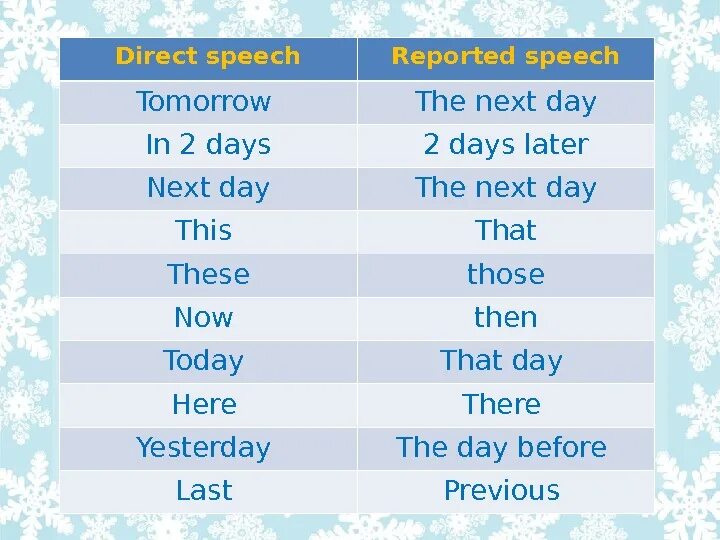 Next in reported speech. Reported Speech tomorrow the next Day. Reported Speech the next Day. That Day в косвенной речи. In в косвенной речи.