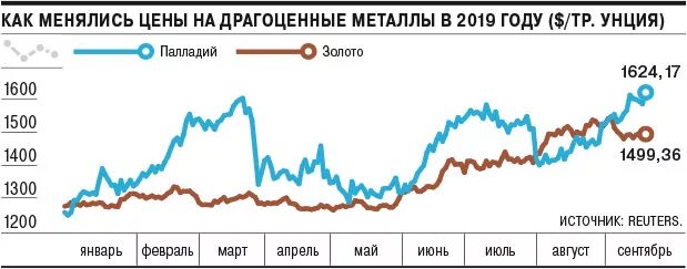 Палладий в сбербанке график за год Картинки КУРС МЕТАЛЛИЧЕСКИХ СЧЕТОВ