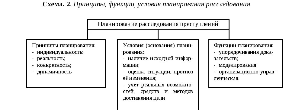 Схема принципы планирования расследования преступлений. Формы планирования расследования преступлений. Формы планирования расследования криминалистика. Принципы планирования расследования в криминалистике. Средства организации расследования