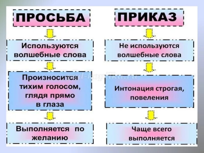 Вежливый части слова. Просьба приказ. Побудительные предложения в английском языке. Фразы просьбы. Отличие просьбы от приказа.