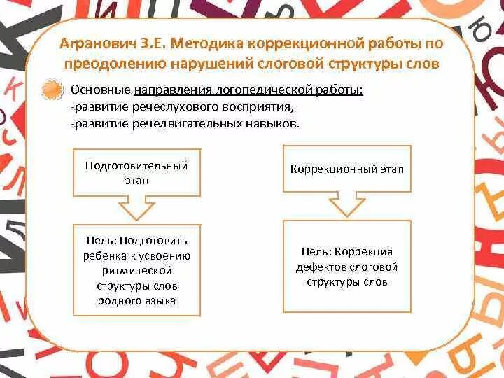 Нарушения структуры слова. Направлении работы по развитию слоговой структуры слова. методика коррекции слоговой структуры. этапы формирования слоговой структуры.