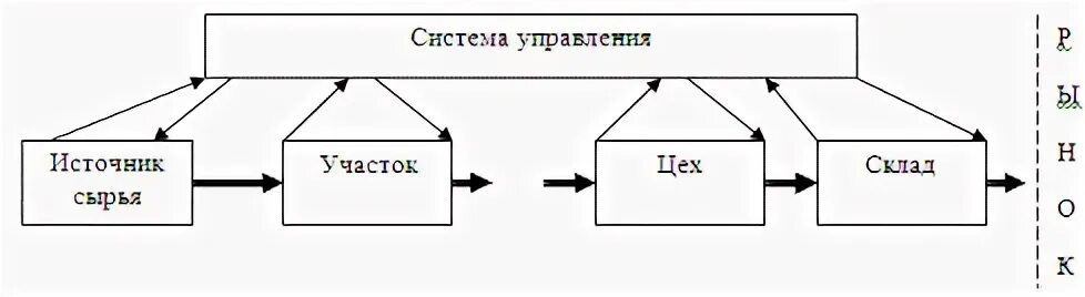 Система производства действующая