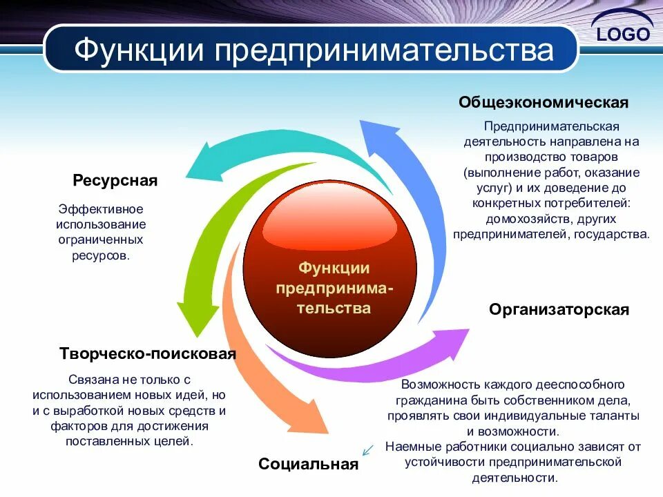 Малый бизнес роль. 3 Функции предпринимательской деятельности. Предпринимательство выполняет функции. Функции предпринимательской деятельности и примеры. Основные предпринимательские функции.