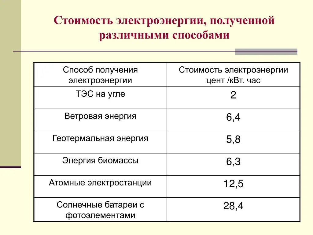 Производство 1 квт ч на аэс. Себестоимость электроэнергии. Себестоимость электроэнергии на тепловых электростанциях. Себестоимость электроэнергии ТЭС. Себестоимость выработки электроэнергии разными способами.