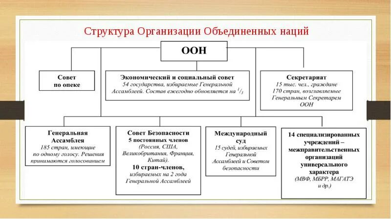 Основные органы оон. Составьте схему организационно-правовой структуры: - ООН,. Схема организационная структура ООН. Структура органов ООН схема. Структура ООН схема 1945.