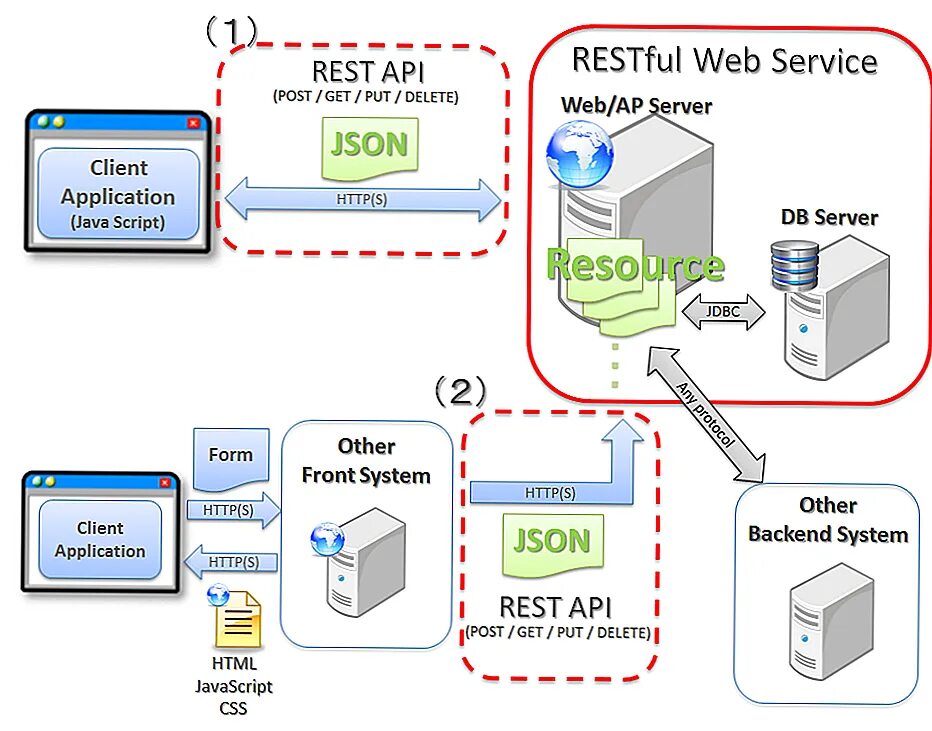 Rest API схема клиент сервер. Rest API архитектура приложений. Архитектура restful API. Rest API схема. Java protocol