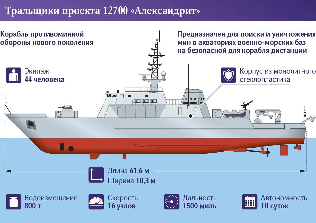 Базовые тральщики проекта 12700 «александрит». Морской тральщик проекта 12700. Базовый тральщик проекта 12700. Тральщик 12700