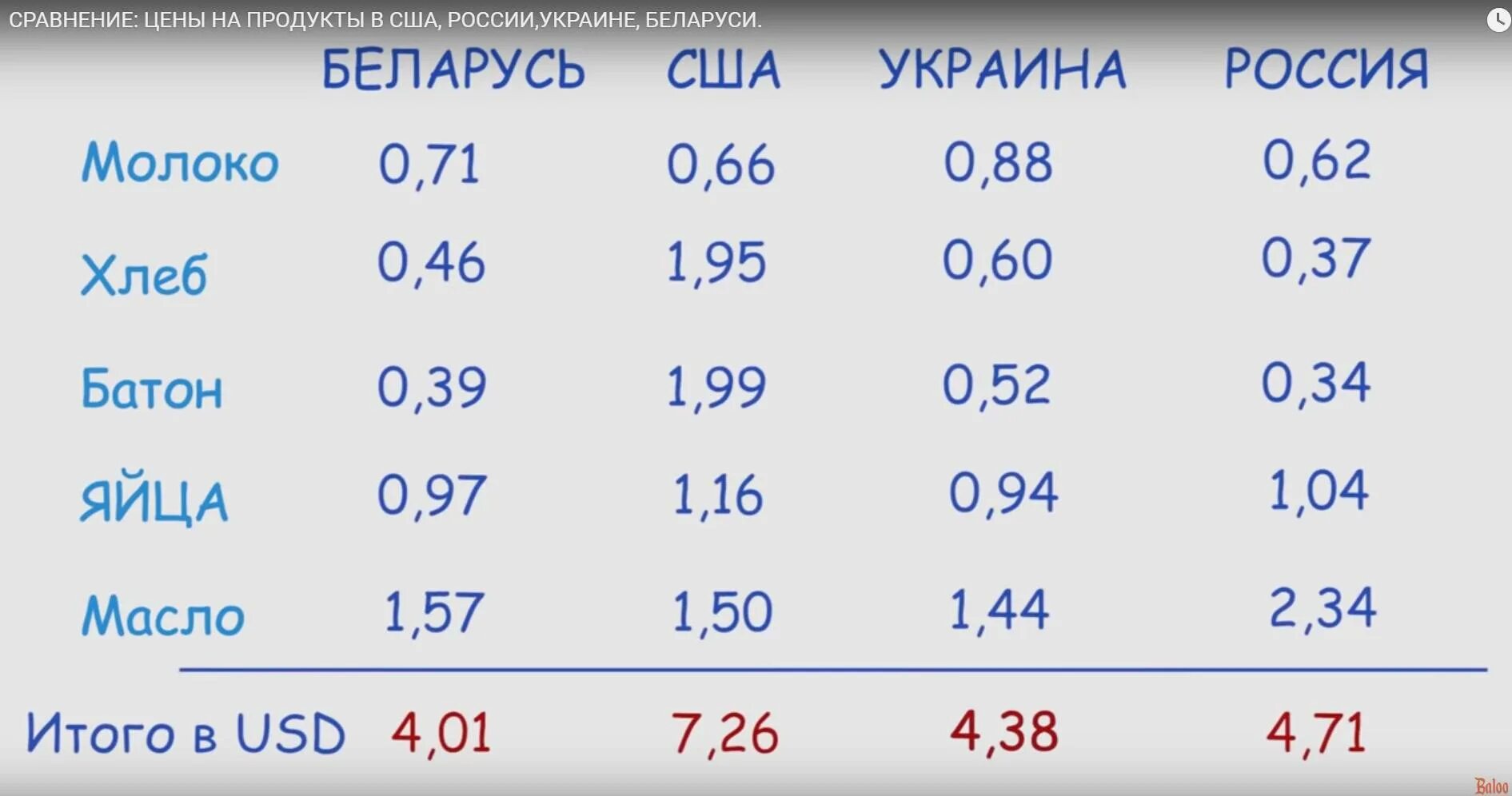 Сравнение цен в России и США. Сравнение цен на продукты в России и США 2021. Стоимость продуктов в США И России сравнение. Цены в РФ И США сравнение. Сравни купить доллар