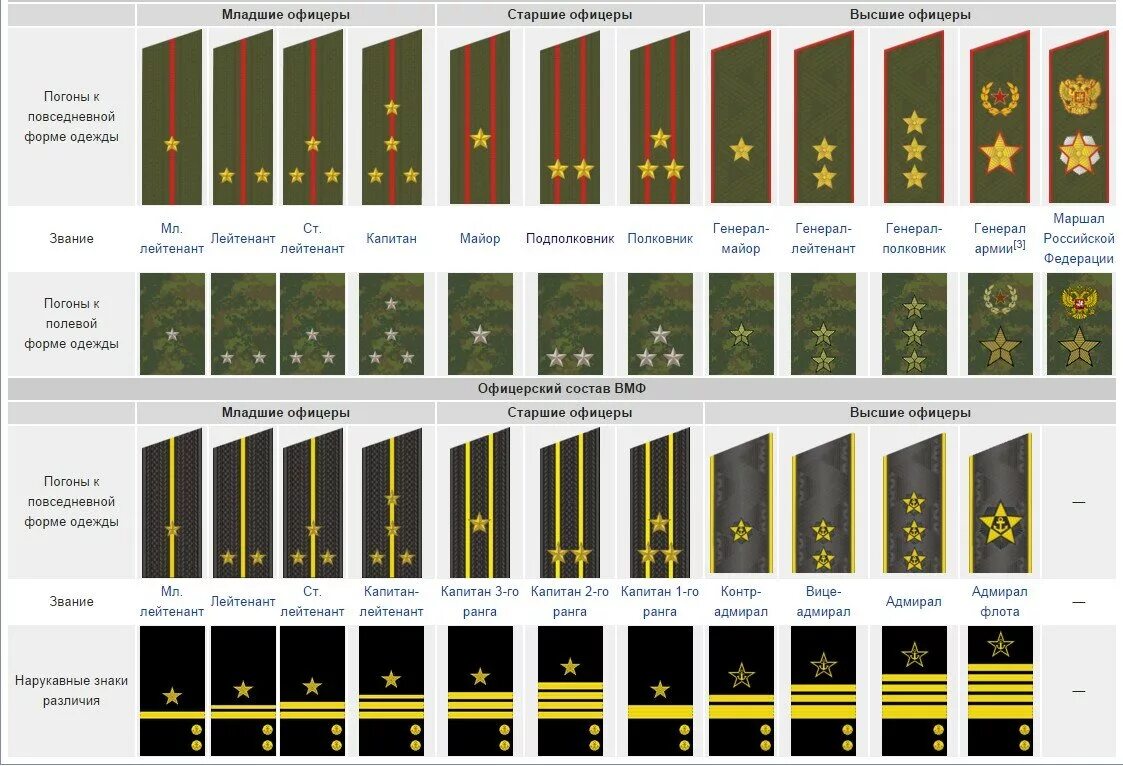 Погоны и звания в армии России 2021. Воинские звания вс РФ И ВМФ. Воинские звания погоны сухопутных войск вс РФ. Погоны офицерского состава Российской армии.