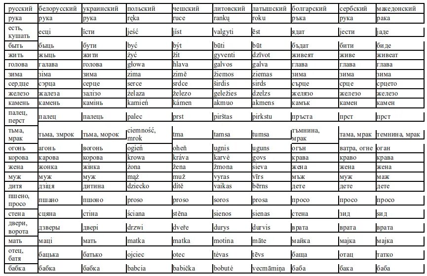 Польский похож на русский. Различия славянских языков. Сравнение украинского и русского языков. Схожие слова в славянских языках. Таблица славянских языков.