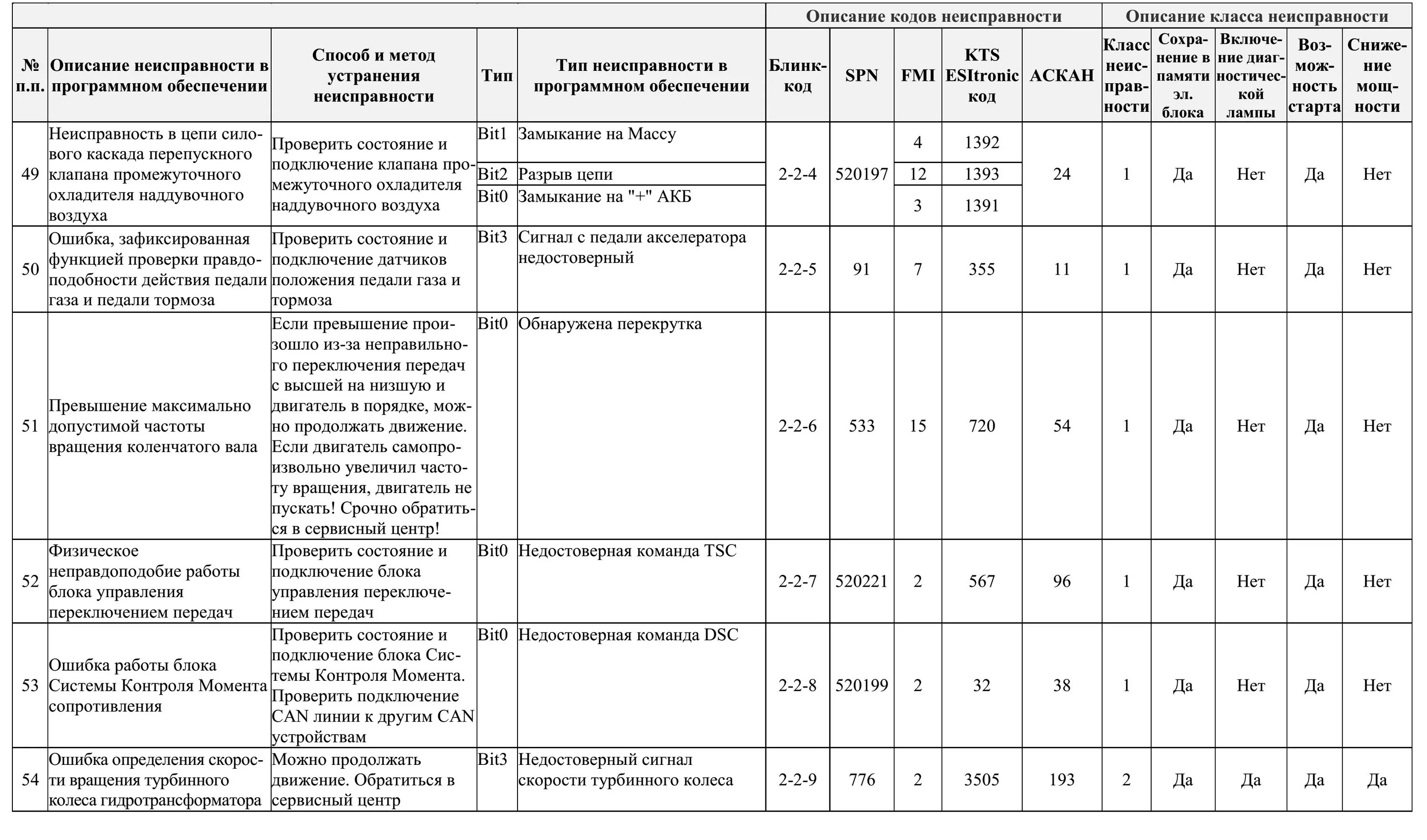 Ошибка 4320. Коды неисправностей ямз 536. коды ошибок урал 4320 ямз 536. коды ошибок урал ямз 536. коды неисправности двигателя ямз 536.
