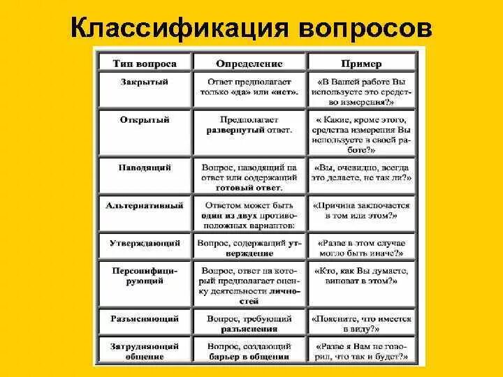 Соотнесите виды. Виды и классификация вопросов. Классификация вопросов анкеты. Классификация типов вопросов. Анкетирование классификация вопросов.