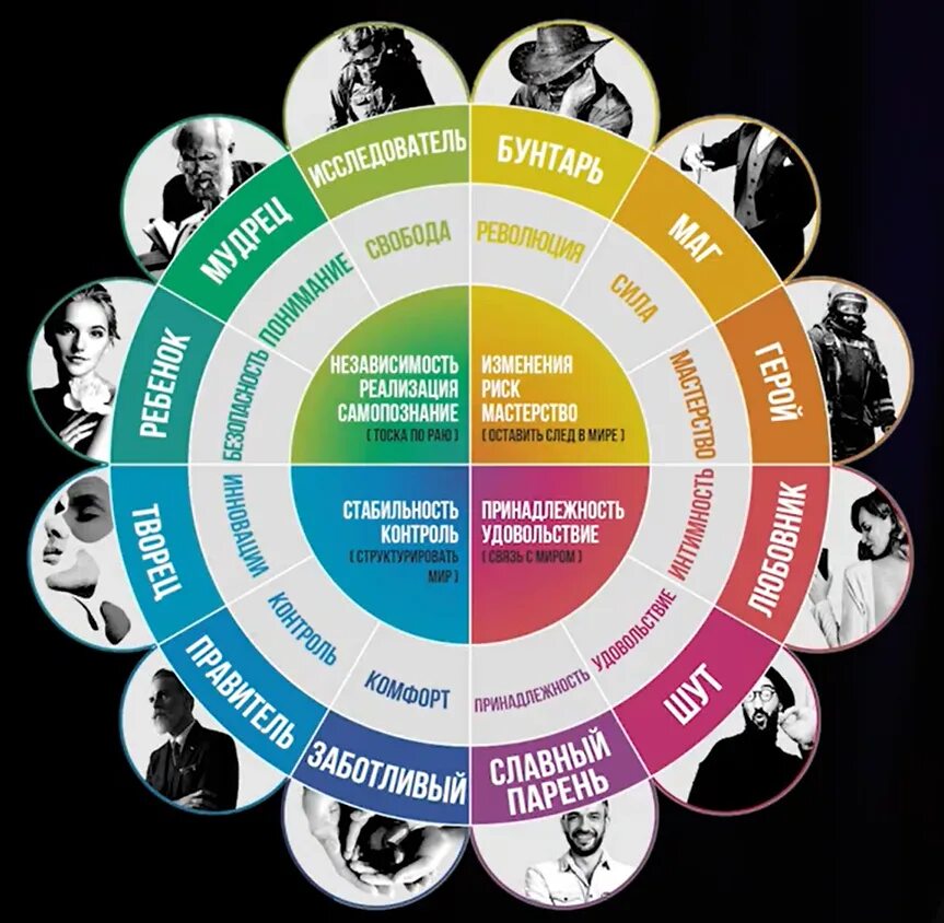 Тест на архетип стиля. 12 Архетипов личности Юнга. Архетипы в маркетинге. 12 Архетипов в маркетинге. Архетипы в брендинге.