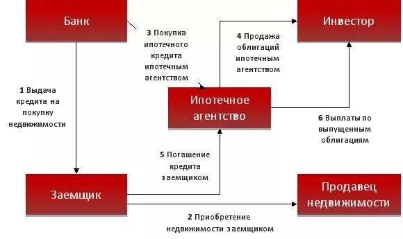 Схема взаимодействия участников ипотечного кредитования. Схема ипотечного кредитования в России. Двухуровневая модель ипотечного кредитования. Двухуровневая модель ипотечного кредитования в России.