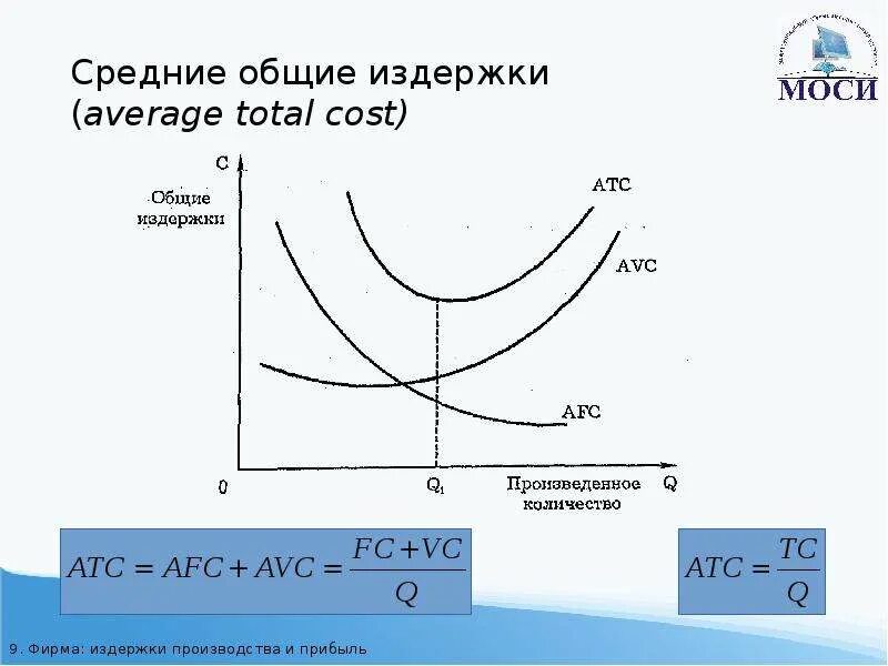 Характеристика общих издержек. Средние Общие издержки (АТС). Средние совокупные издержки. Средние Общие издержки графиуэк. Минимальные средние Общие издержки.