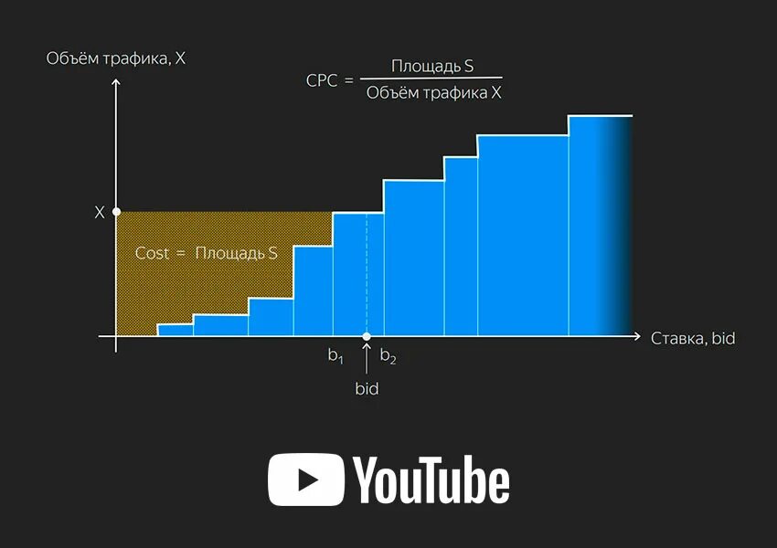 Объем трафика. Объем трафика картинка. VCG аукцион объяснение.