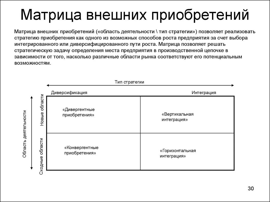 Характеристика матрицы внешних приобретений. Матрица внешних приобретений пример. Основные стратегии по матрице внешних приобретений. Матрица Ансоффа, внешних приобретений. Маркетинговые матрица