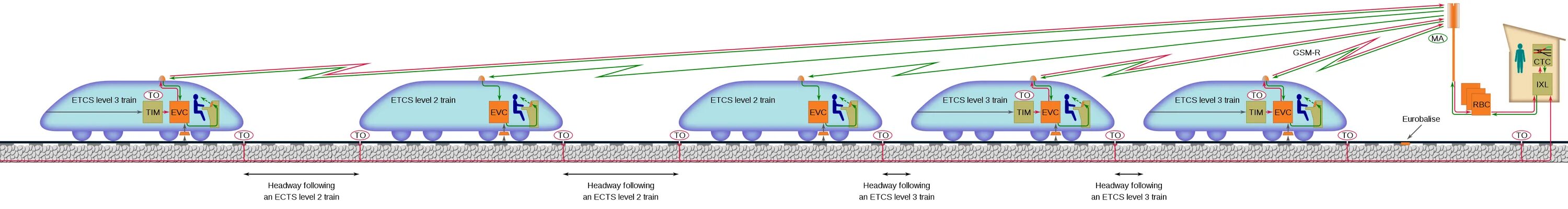 Уровни ETCS. ERTMS уровни. ERTMS европейская система уровень. Train 3 уровни.