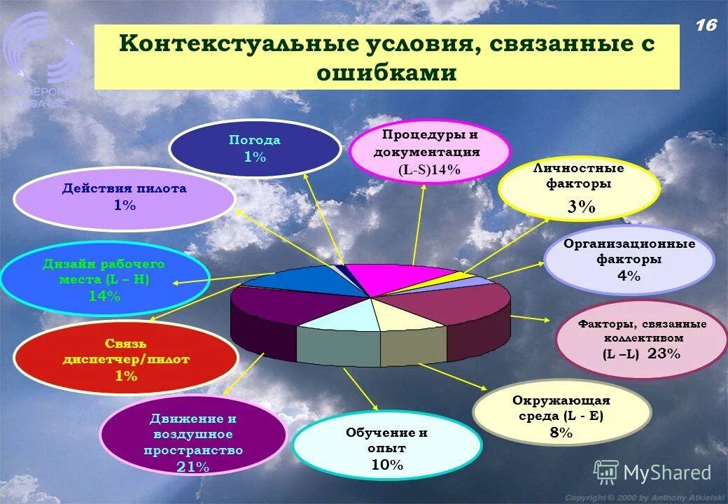 Человеческий фактор тесты