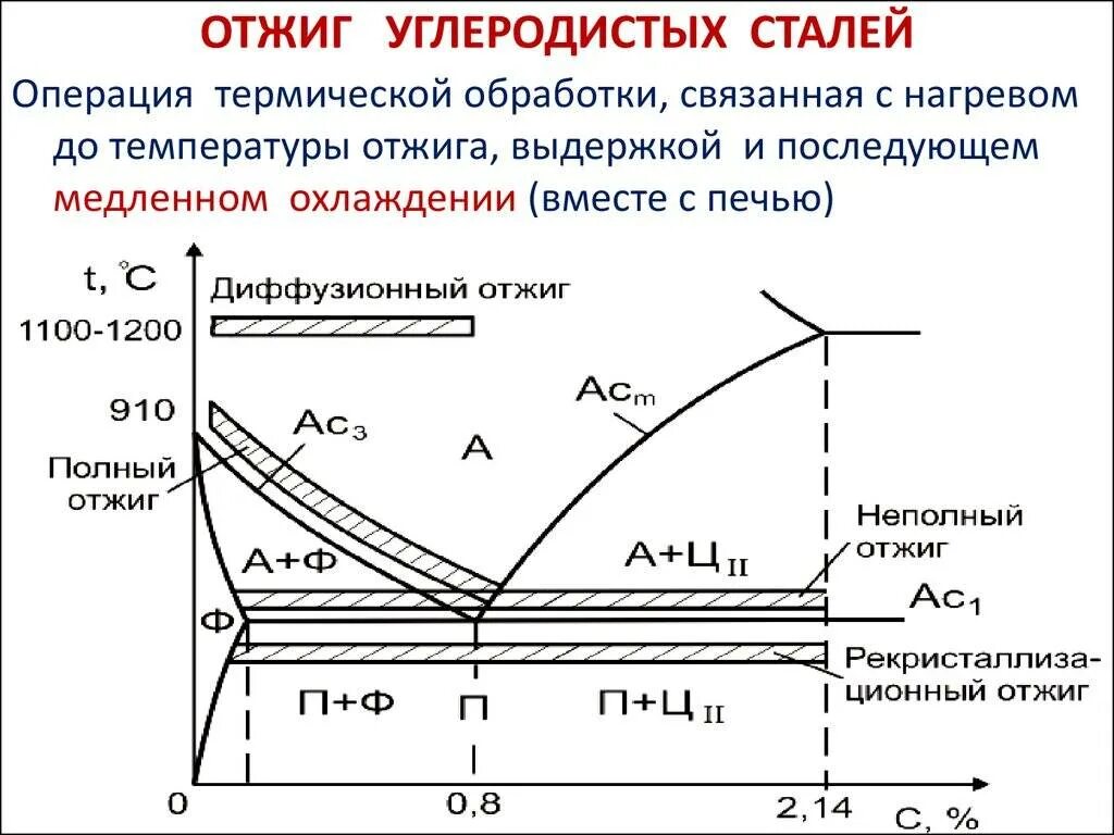 Охлаждение стали на воздухе. Термическая обработка стали закалка стали. Термическая обработка металлов отжиг. Как выбрать режим термообработки для стали. Термическая обработка отжиг нормализация закалка.