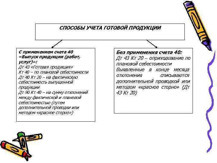 Счет выпуска готовой продукции. Способы учета готовой продукции. Методы учета готовой продукции. Методы учета себестоимости готовой продукции. Методы оценки готовой продукции в бухгалтерском учете.