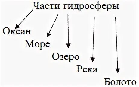 Обобщение по теме гидросфера