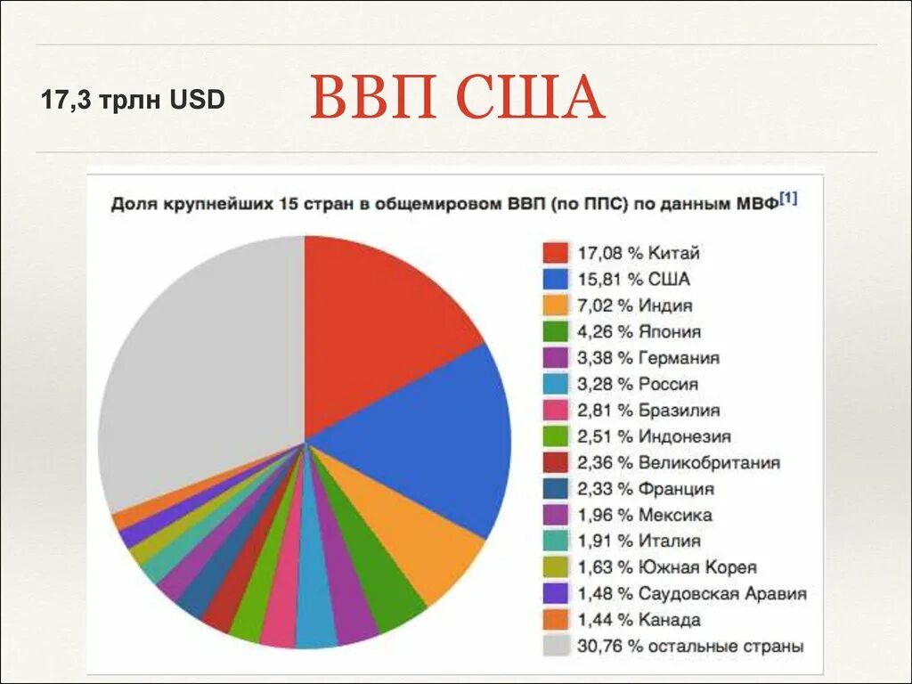 Структура ВВП США 2021 по отраслям. Структура экономики США 2020. Структура мирового ВВП.